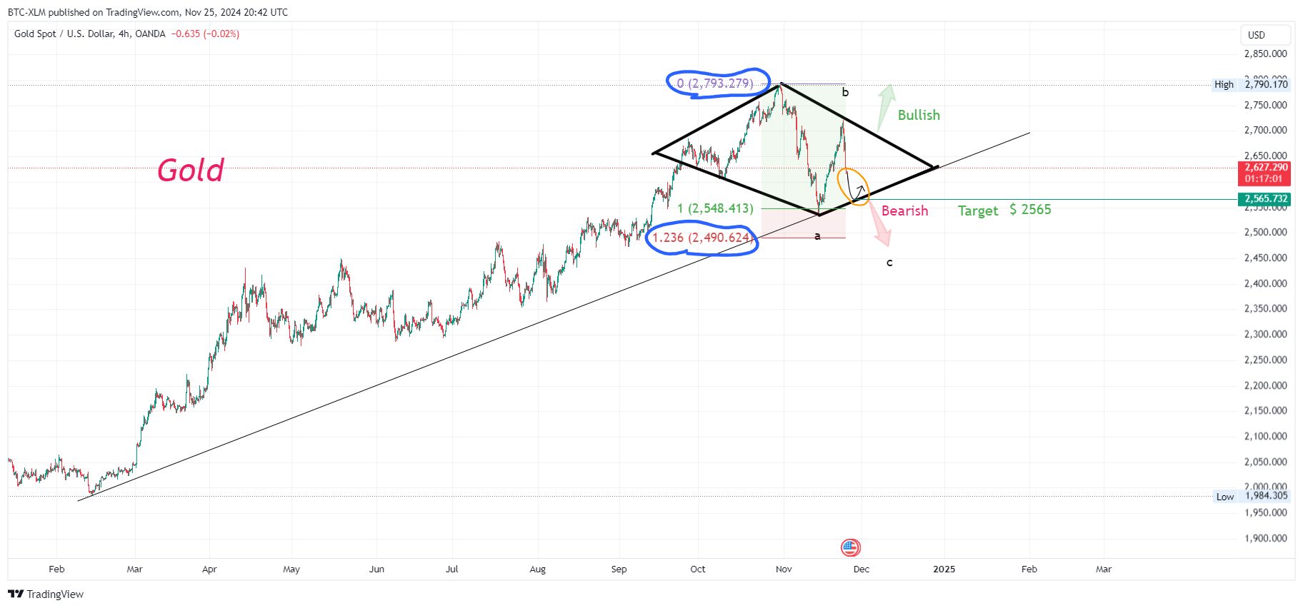 OANDA:XAUUSD Chart Image by BTC-XLM