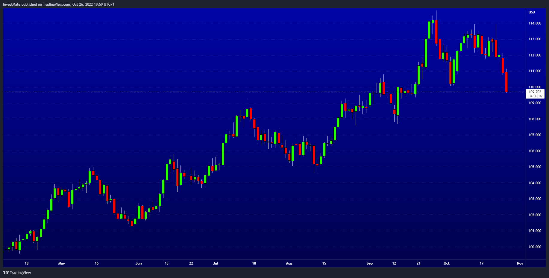 TVC:DXY Chart Image by InvestMate