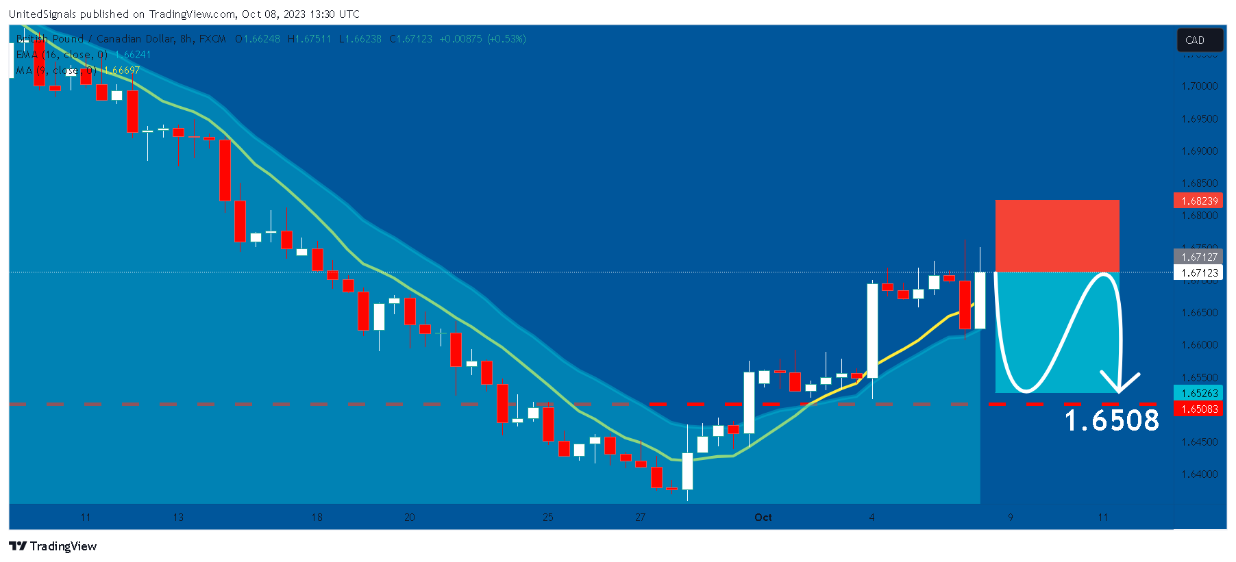 FX:GBPCAD Chart Image by UnitedSignals