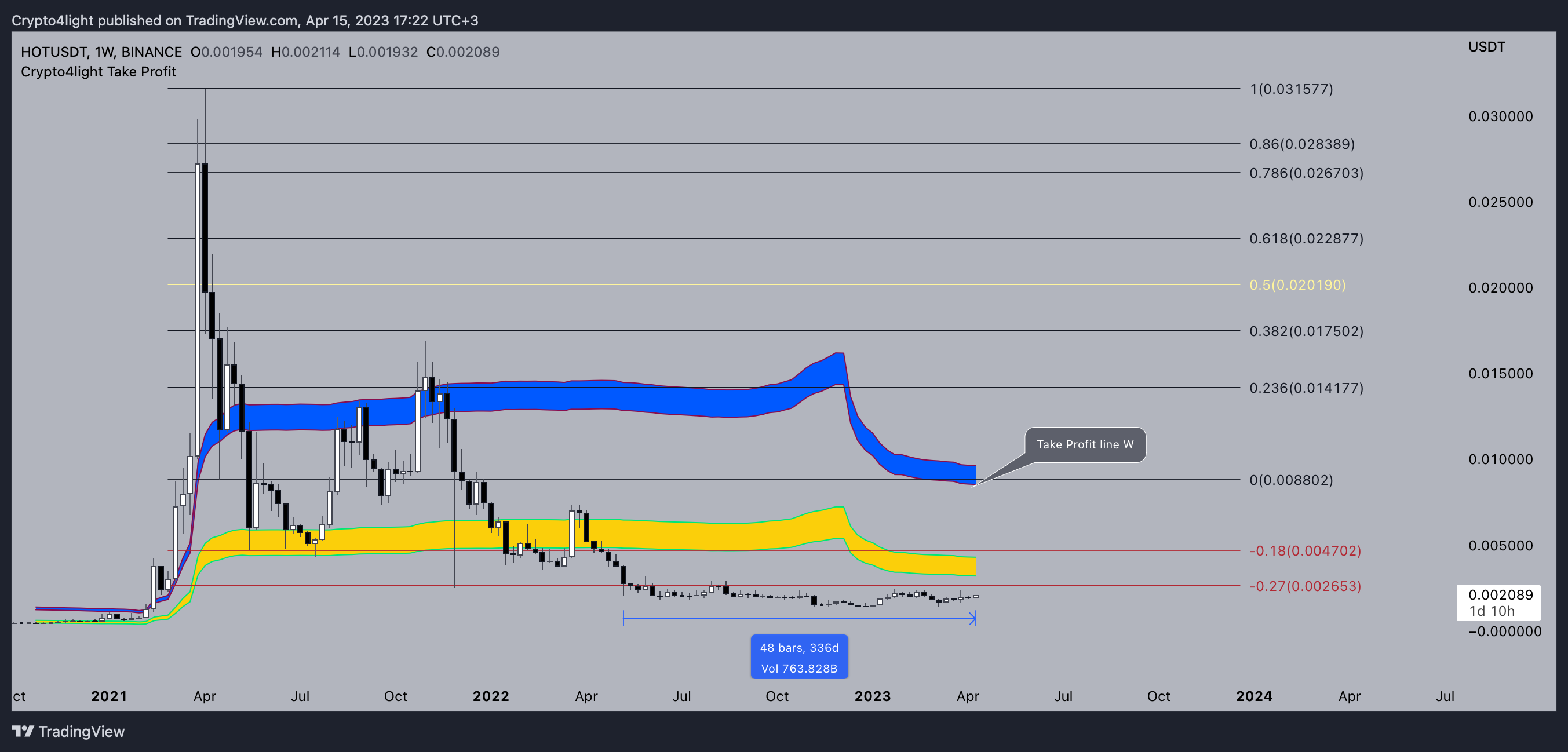 BINANCE:HOTUSDT Chart Image by Crypto4light