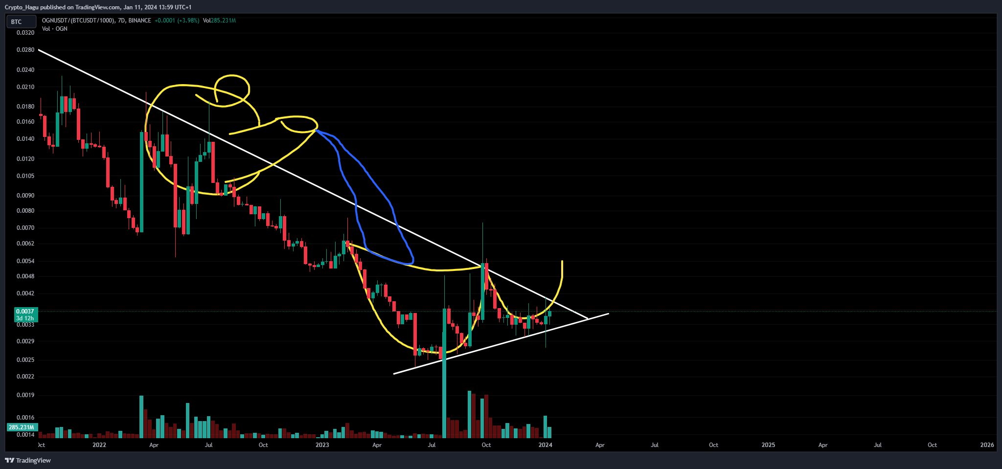 BINANCE:OGNUSDT/(BINANCE:BTCUSDT/1000) Chart Image by Crypto_Hagu