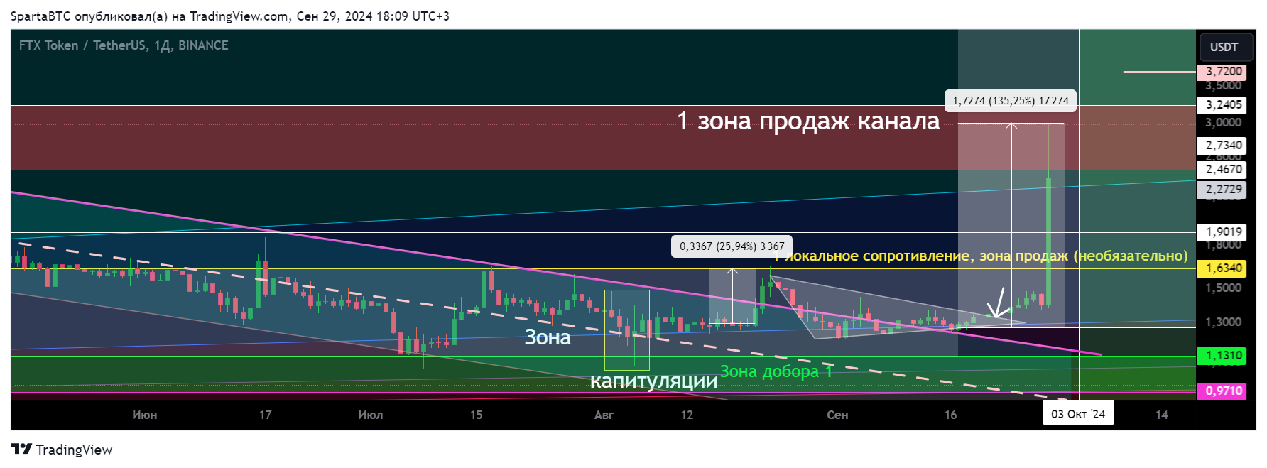 BINANCE:FTTUSDT Chart Image by SpartaBTC