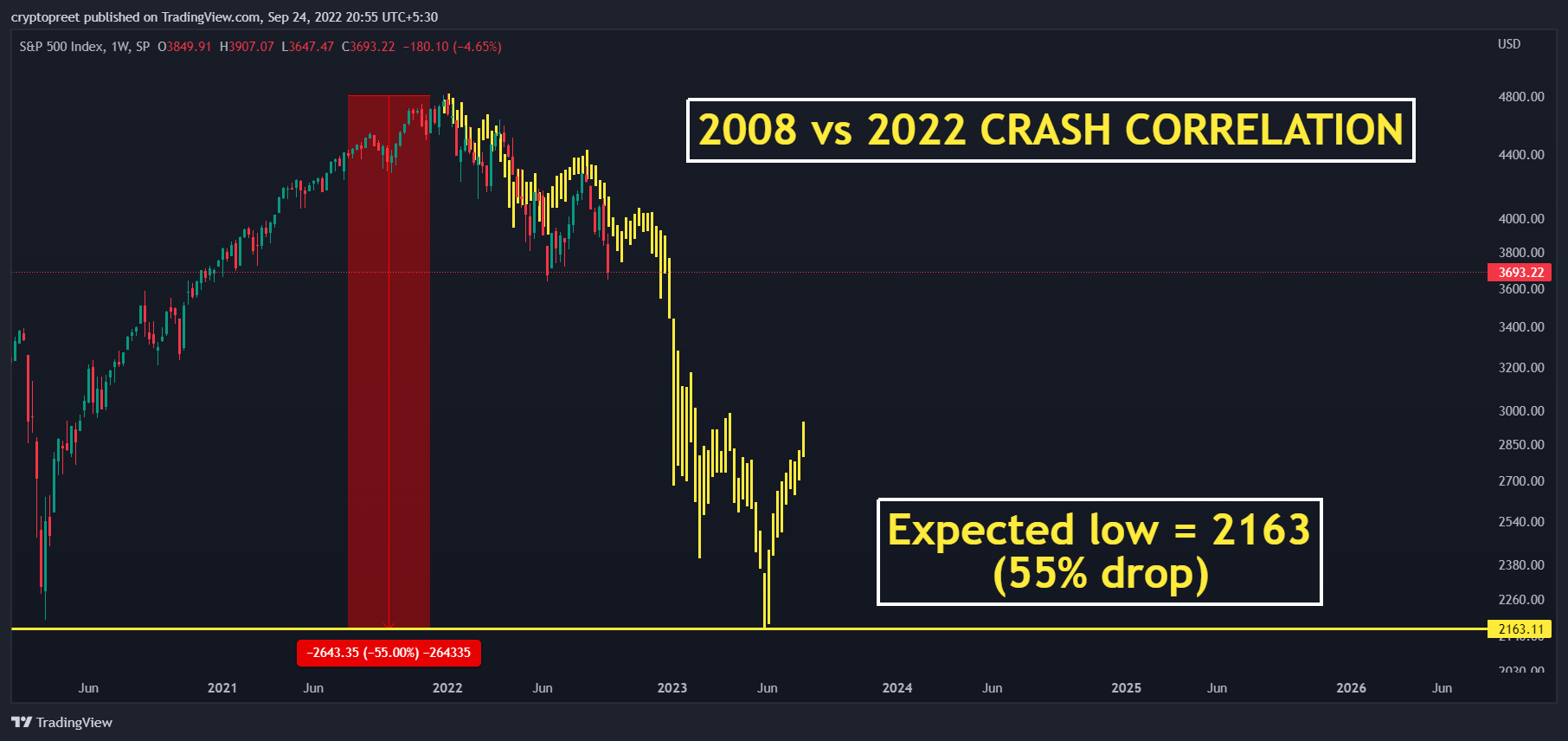 SP:SPX Chart Image by cryptopreet