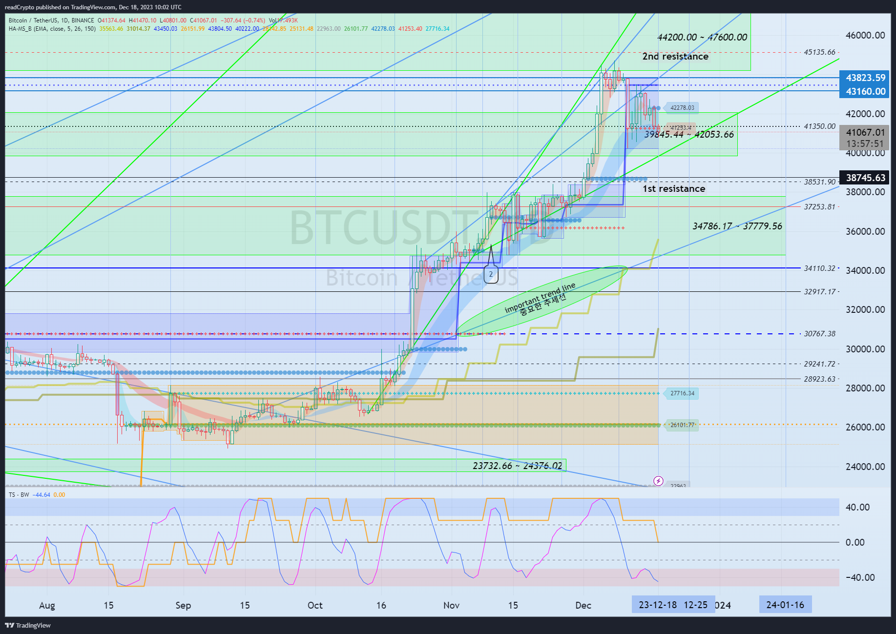 BINANCE:BTCUSDT Chart Image by readCrypto