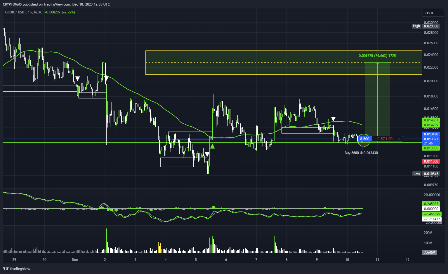 MEXC:GROKUSDT Chart Image by CRYPTOMMS