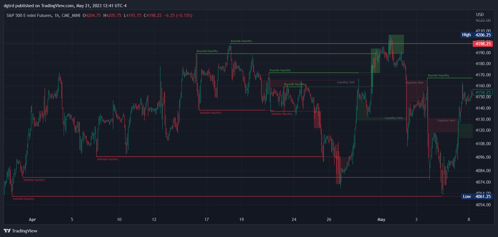 CME_MINI:ES1! Chart Image by dgtrd