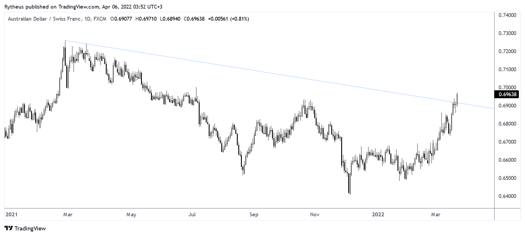 FX:AUDCHF Chart Image by TradeLive-