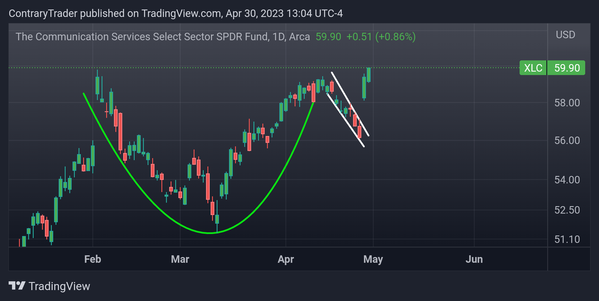 AMEX:XLC Chart Image by ContraryTrader