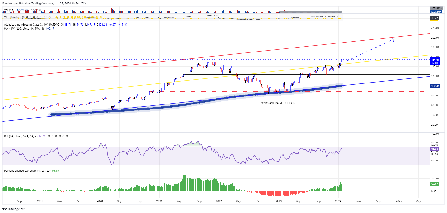 BATS:GOOG Chart Image by PandorraResearch