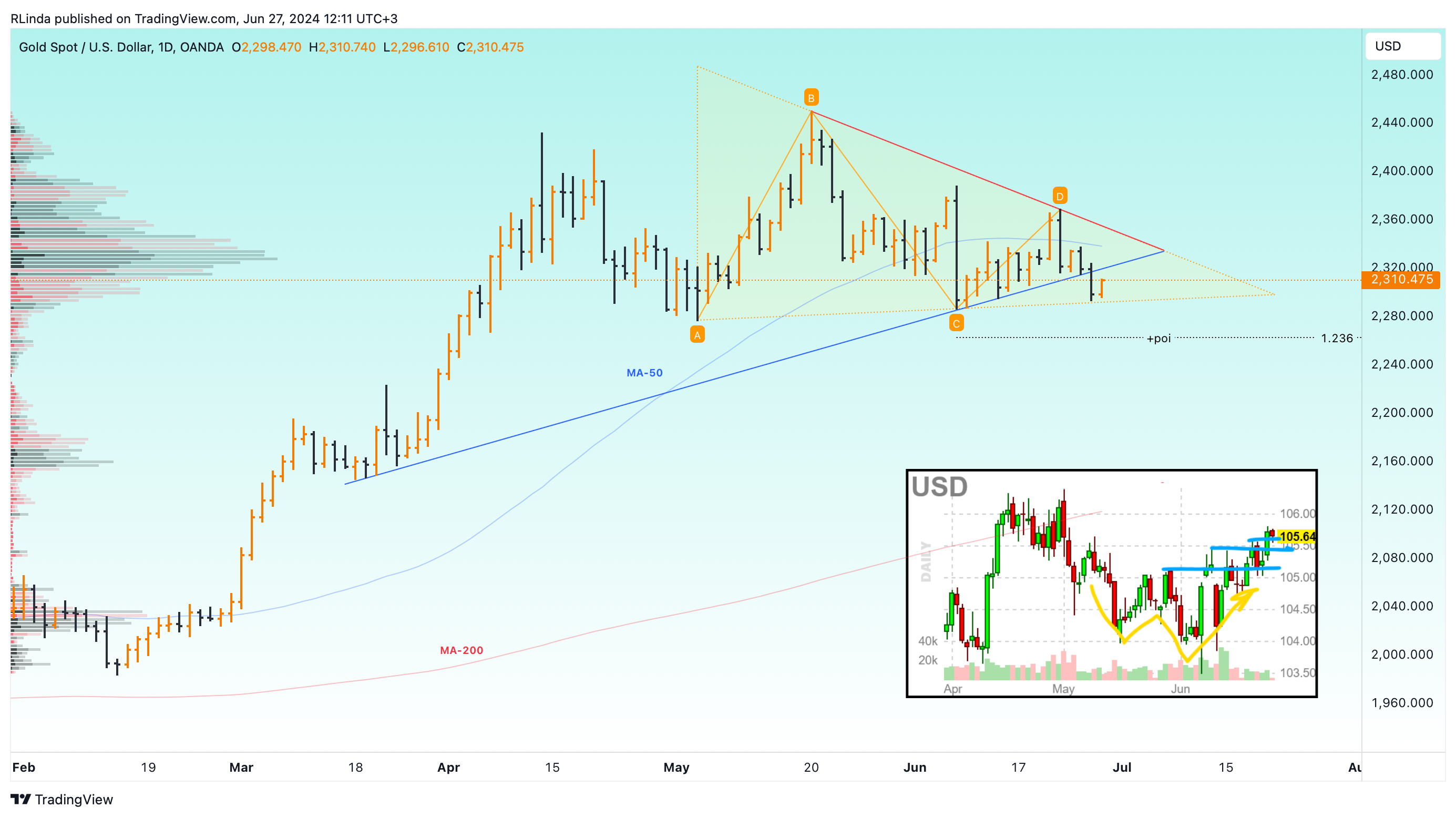 OANDA:XAUUSD Chart Image by RLinda