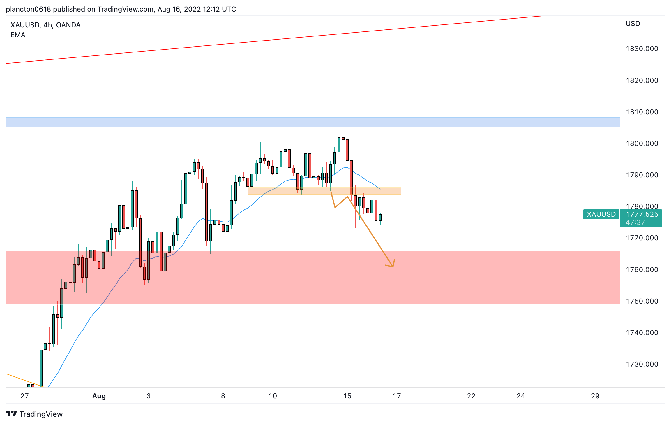 OANDA:XAUUSD Chart Image by InkyGrip