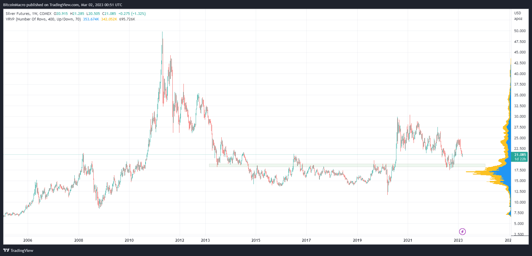 COMEX:SI1! Chart Image by BitcoinMacro