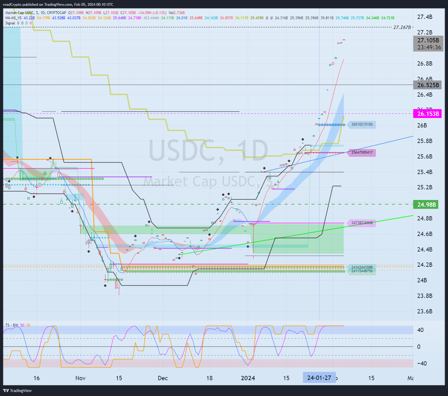 CRYPTOCAP:USDC Chart Image by readCrypto