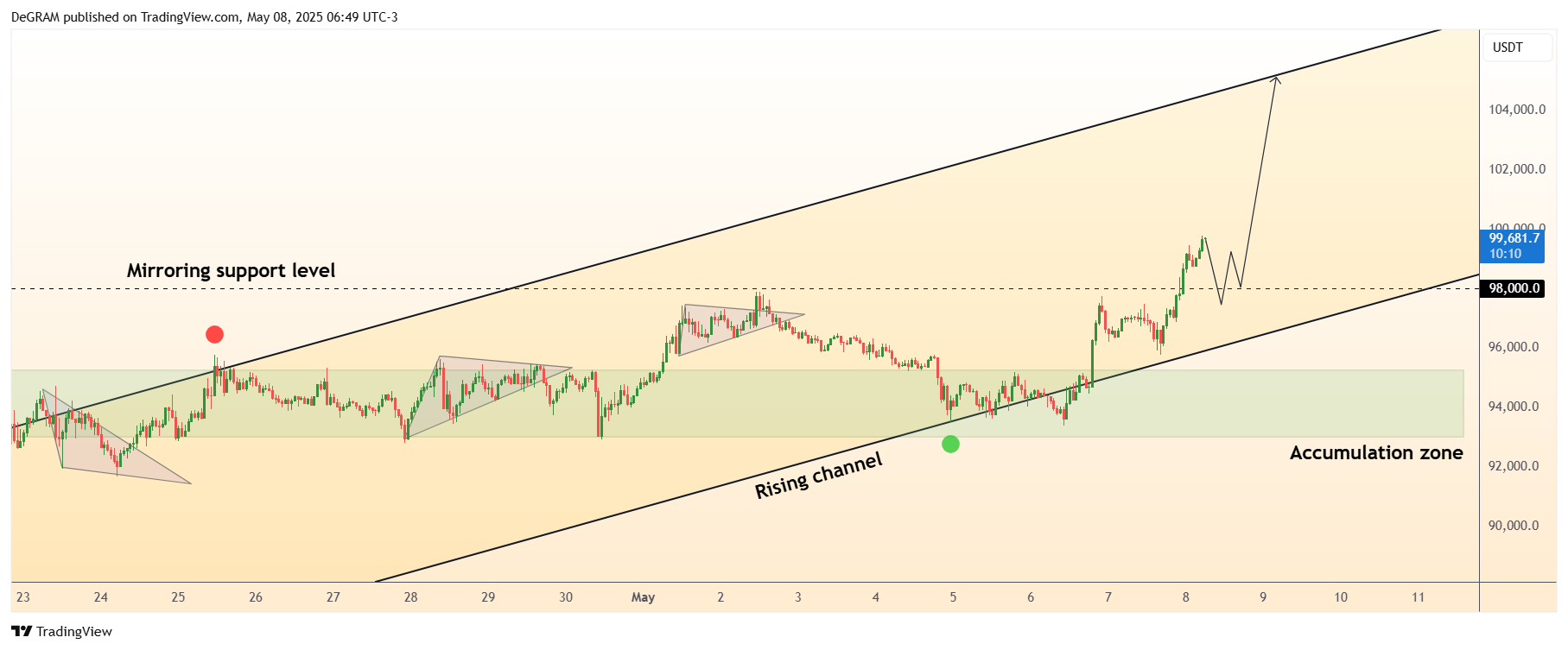 BYBIT:BTCUSDT Chart Image by DeGRAM