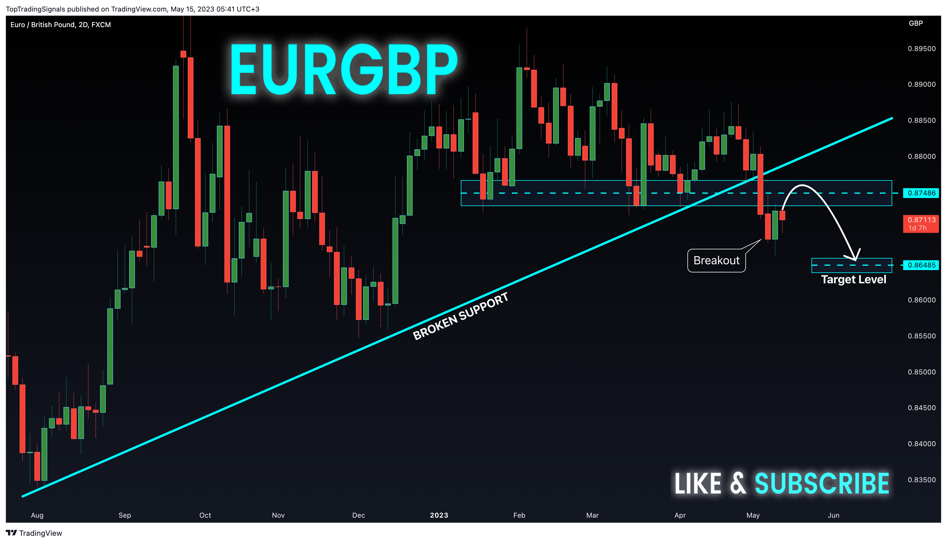 FX:EURGBP Chart Image by TopTradingSignals