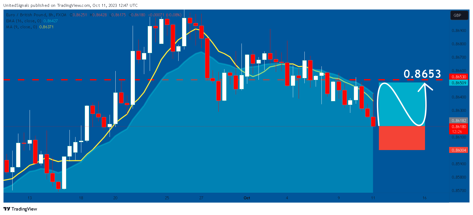 FX:EURGBP Chart Image by UnitedSignals
