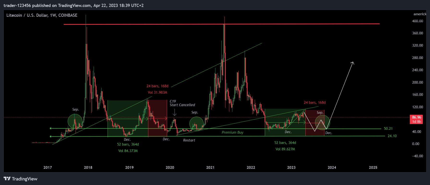 COINBASE:LTCUSD Chart Image by trader-123456