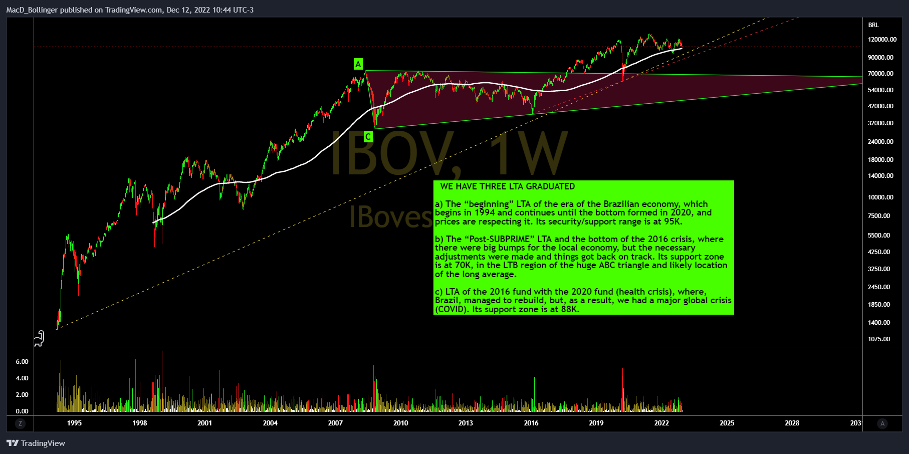 BMFBOVESPA:IBOV Chart Image by MacD_Bollinger