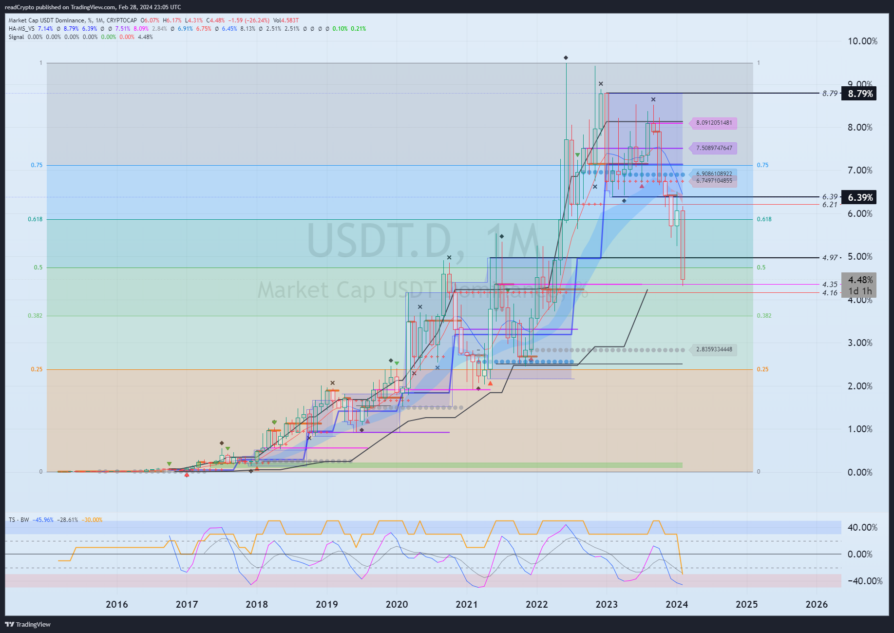 CRYPTOCAP:USDT.D Chart Image by readCrypto