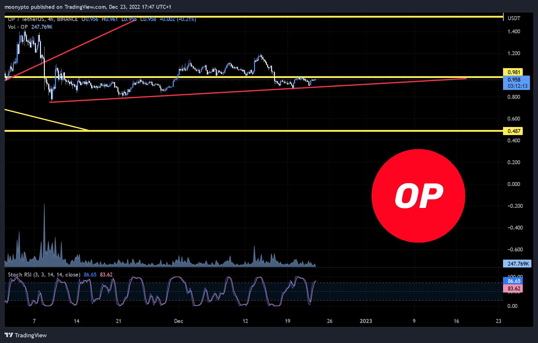 BINANCE:OPUSDT Chart Image by moonypto