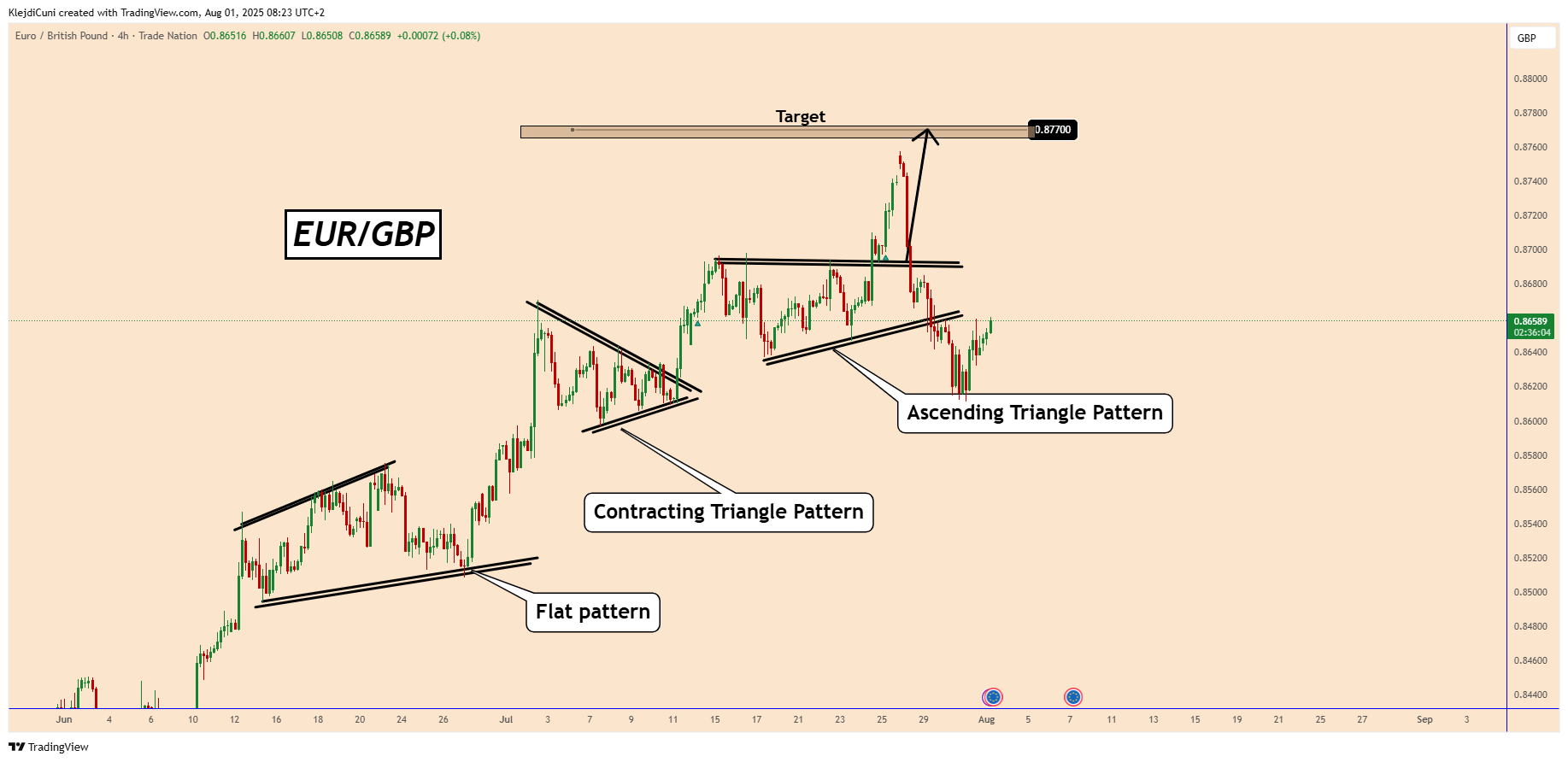 TRADENATION:EURGBP Chart Image by KlejdiCuni