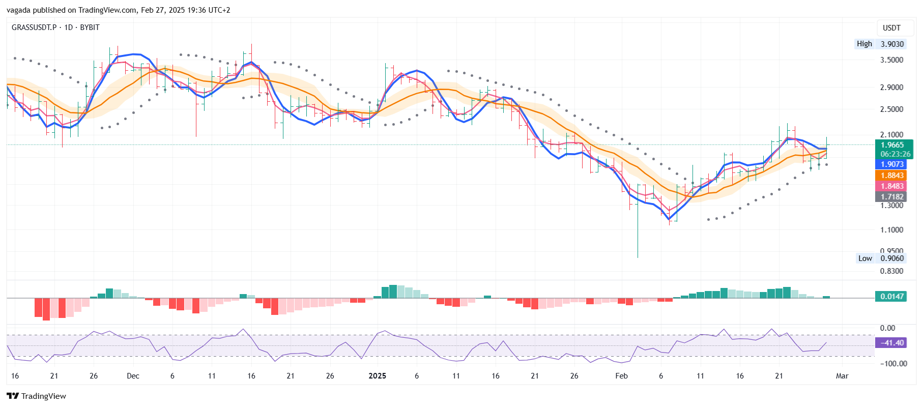 BYBIT:GRASSUSDT.P Chart Image by vagada