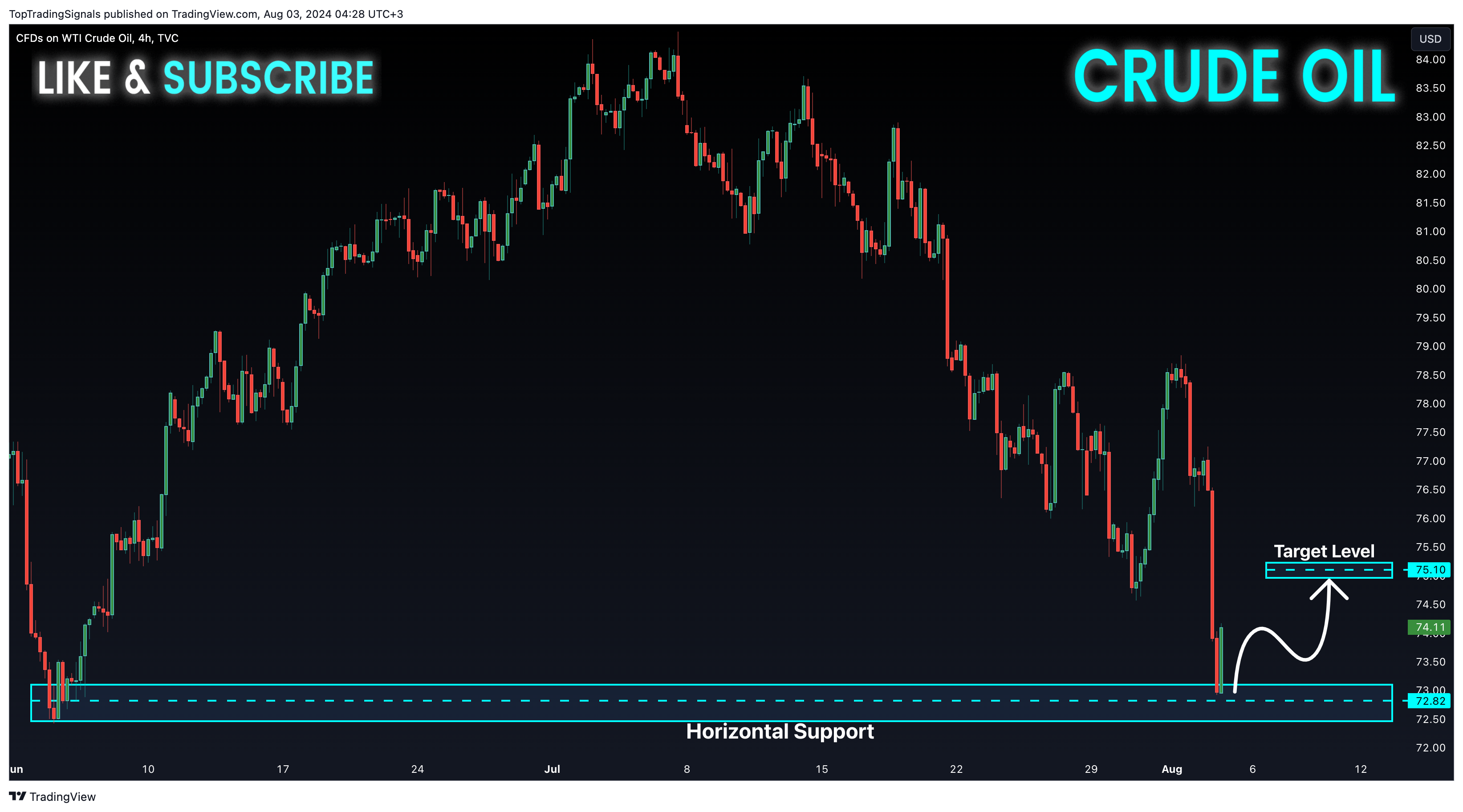 TVC:USOIL Chart Image by TopTradingSignals