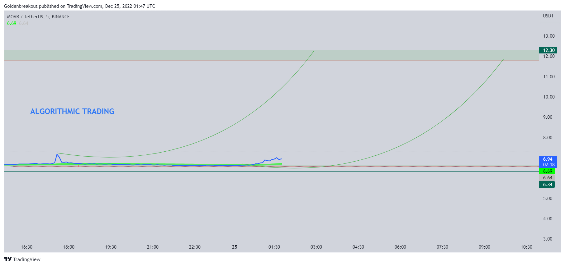 BINANCE:MOVRUSDT Chart Image by Goldenbreakout