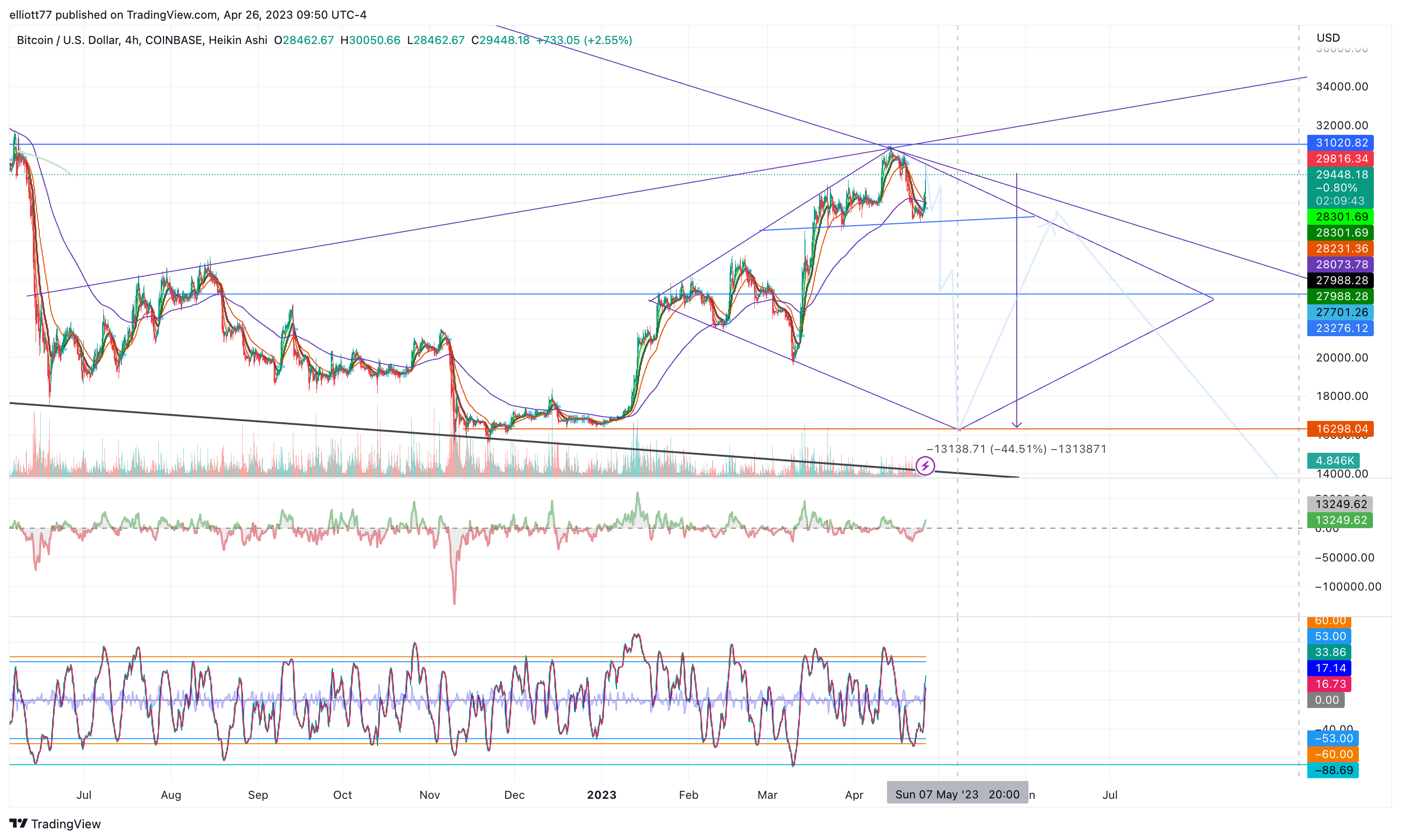 COINBASE:BTCUSD Chart Image by elliott77