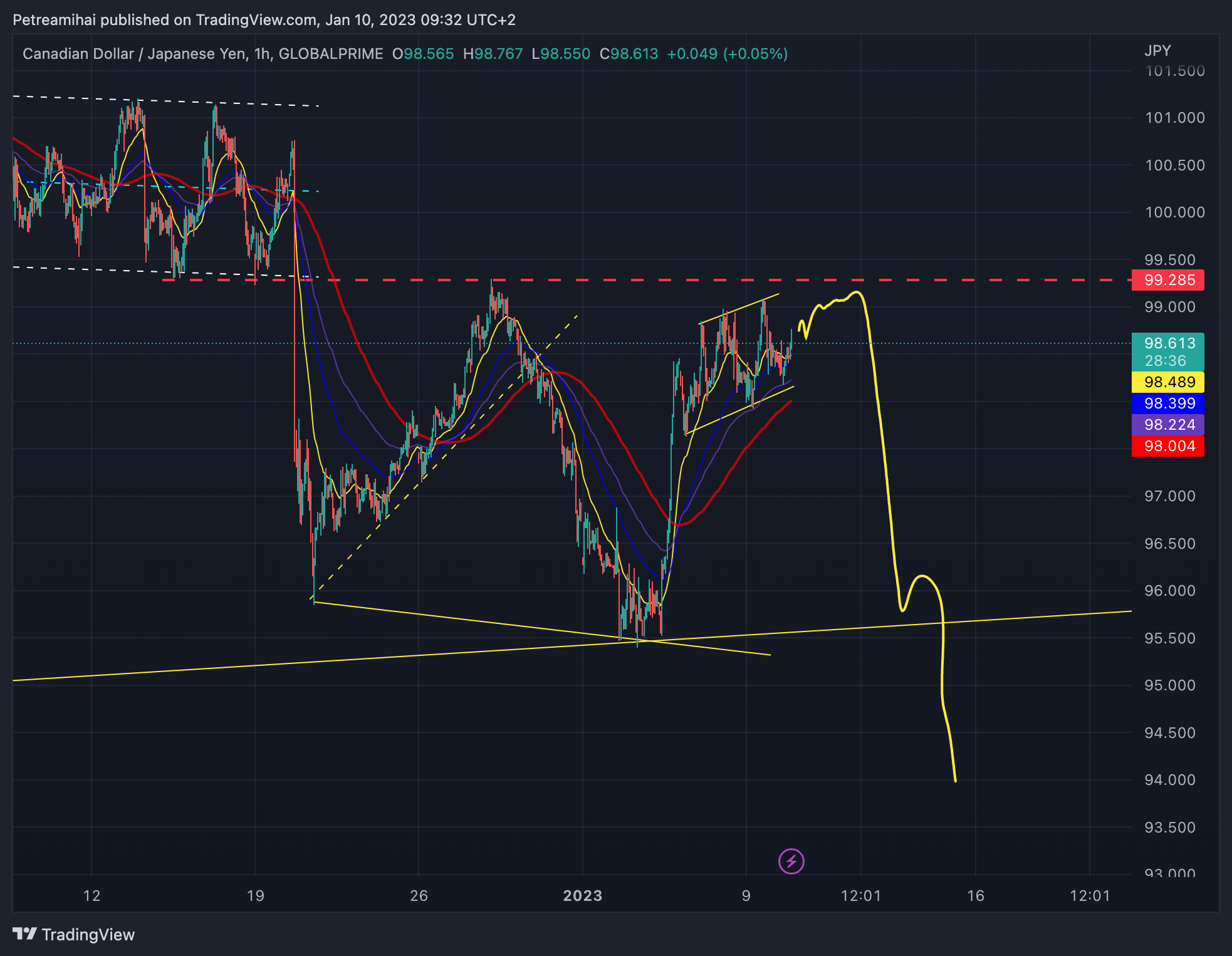 GLOBALPRIME:CADJPY Chart Image by Trader-MP