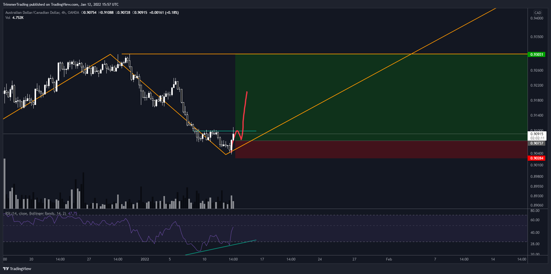 OANDA:AUDCAD Chart Image by TrimmerTrading