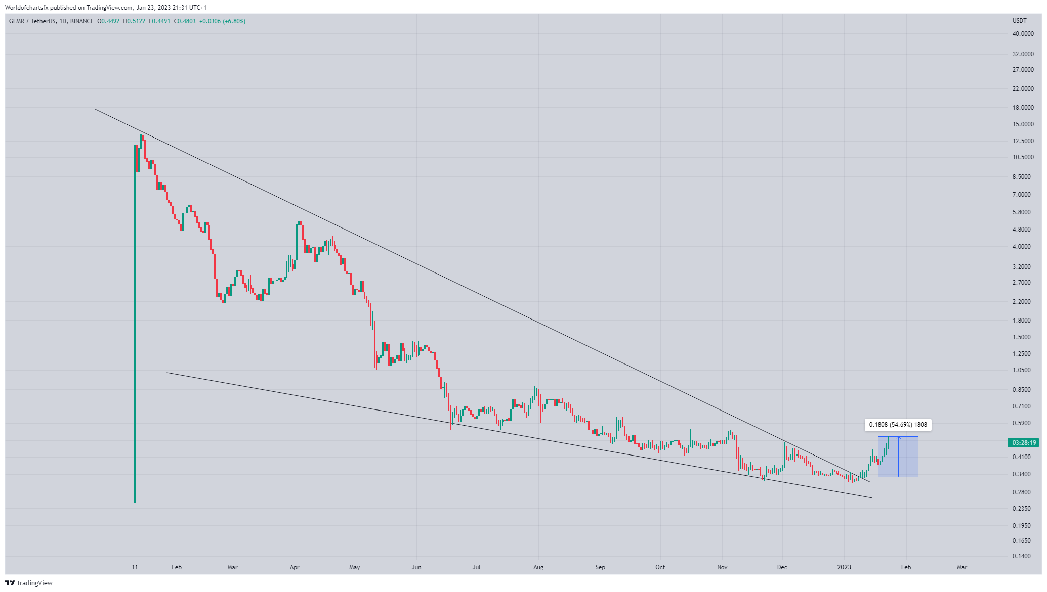 BINANCE:GLMRUSDT Chart Image by Worldofchartsfx