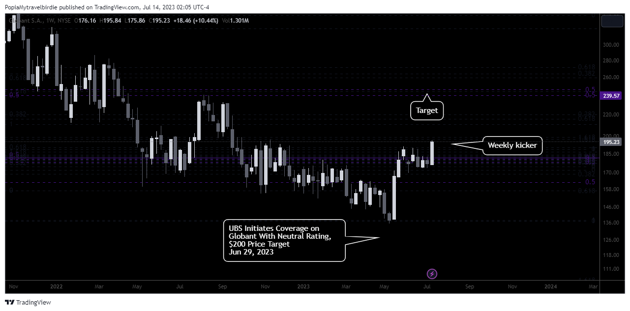 NYSE:GLOB Chart Image by PopiaMytravelbirdie
