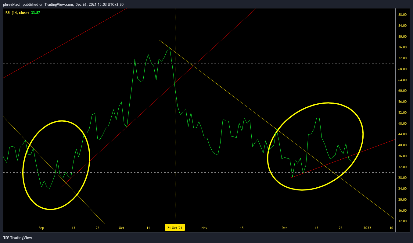 CRYPTOCAP:BTC.D Chart Image by phreaktech