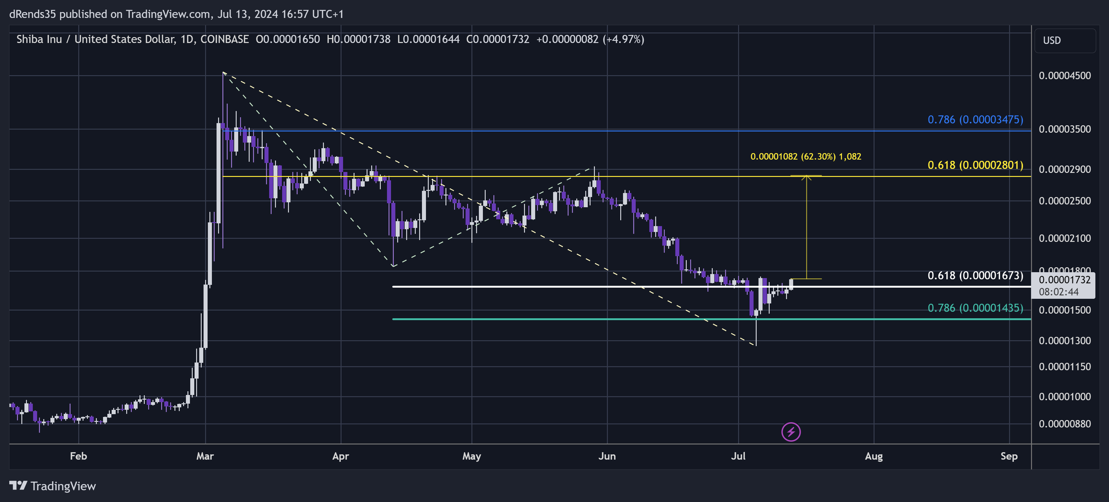COINBASE:SHIBUSD Chart Image by dRends35