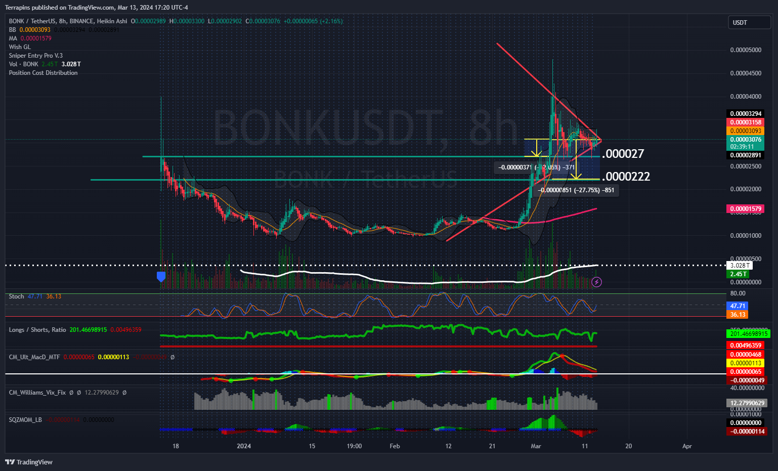 BINANCE:BONKUSDT Chart Image by Terrapins