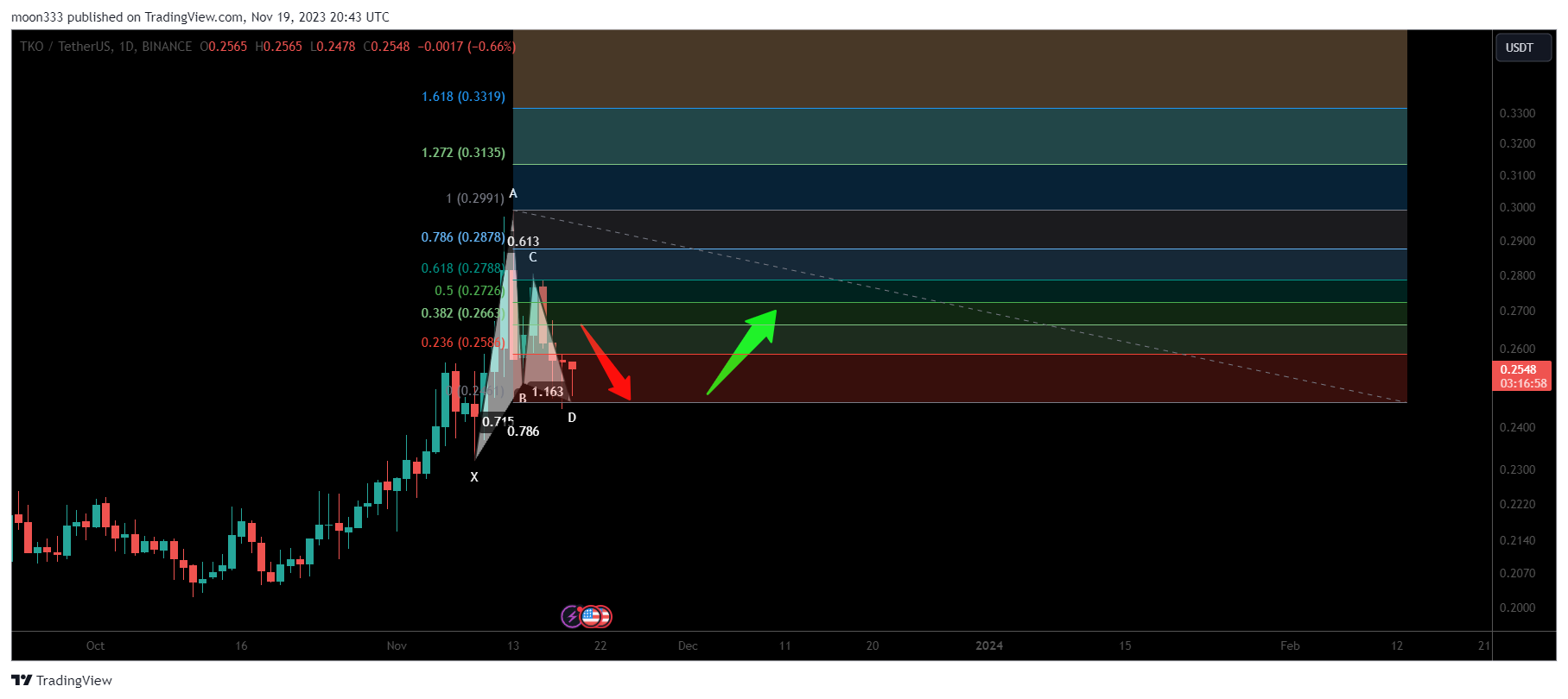 BINANCE:TKOUSDT Chart Image by moon333