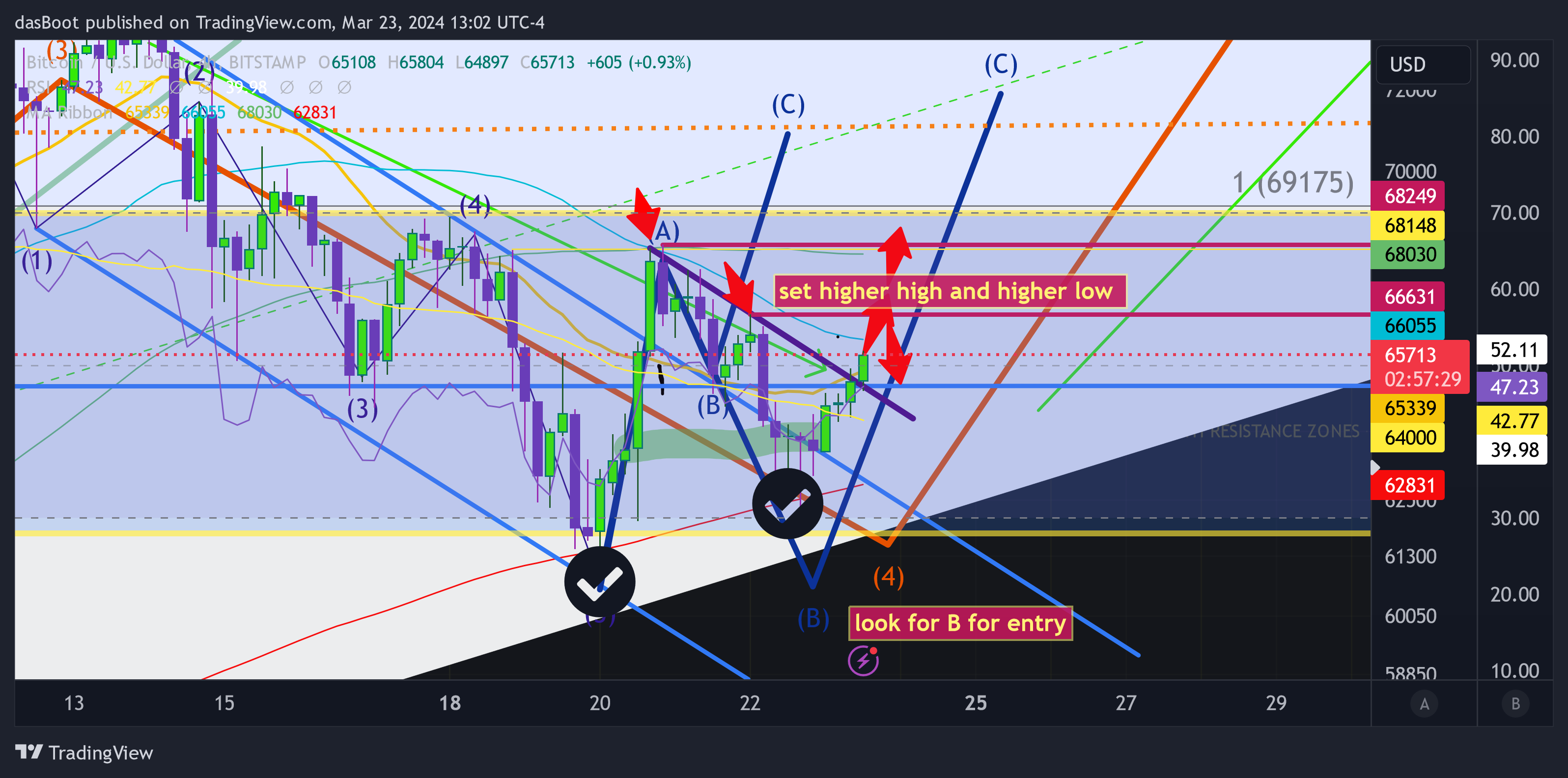 BITSTAMP:BTCUSD Chart Image by dasBoot