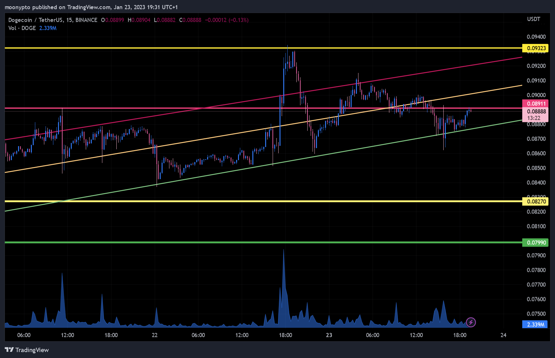 BINANCE:DOGEUSDT Chart Image by moonypto