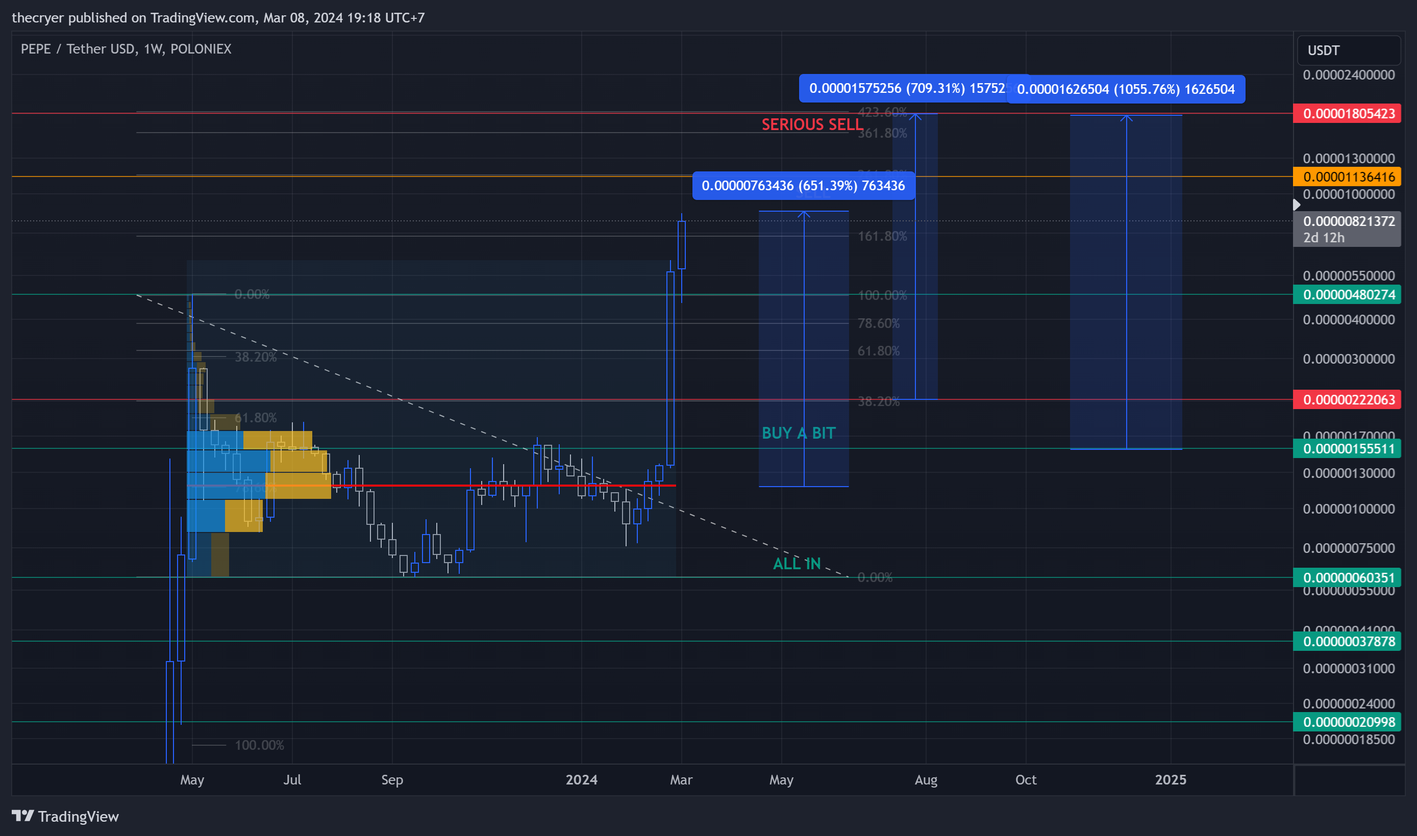 POLONIEX:PEPEUSDT Chart Image by thecryer