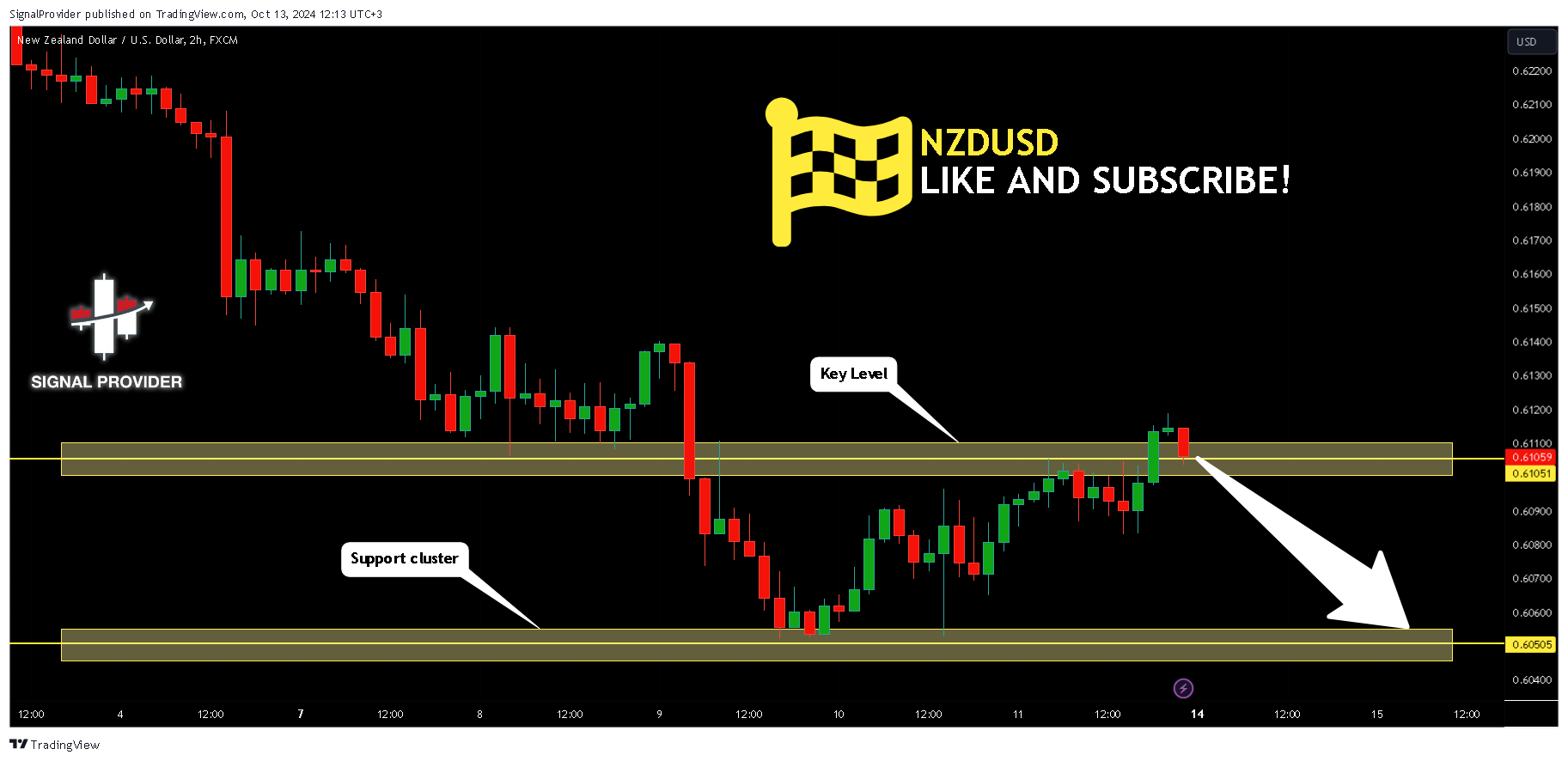 FX:NZDUSD Chart Image by SignalProvider