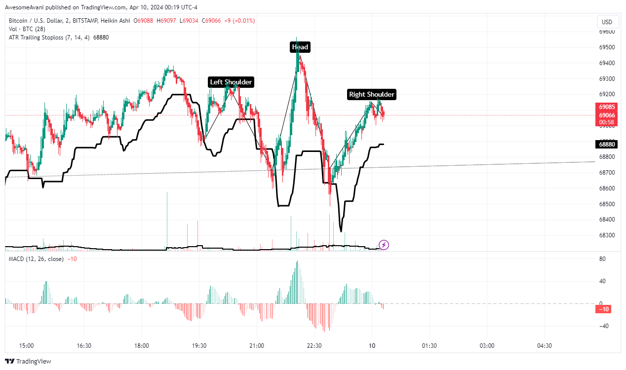 BITSTAMP:BTCUSD Chart Image by AwesomeAvani