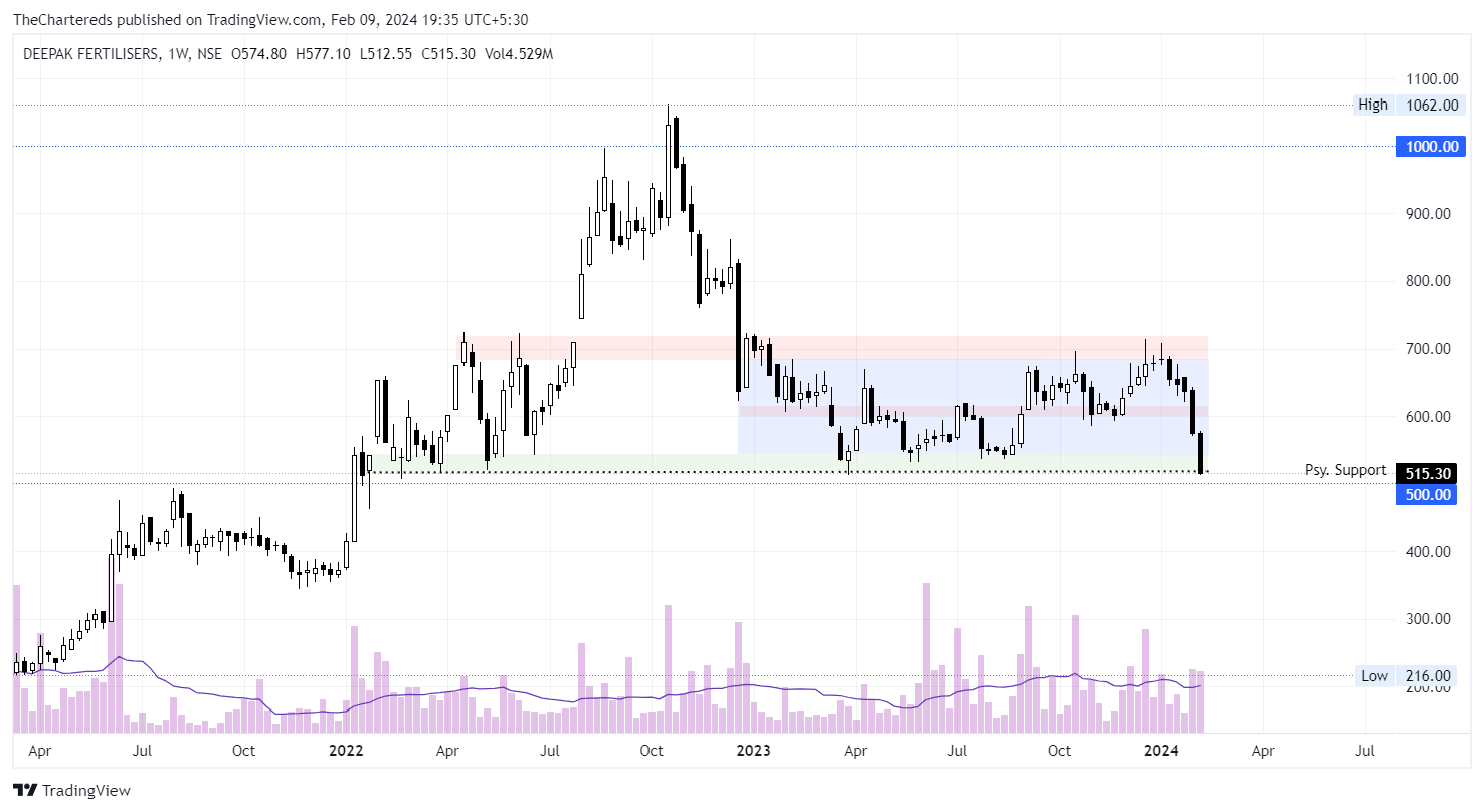 NSE:DEEPAKFERT Chart Image by TheChartereds