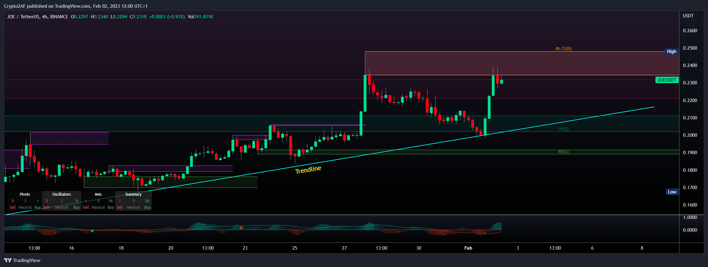 BINANCE:JOEUSDT Chart Image by Crypto2AF