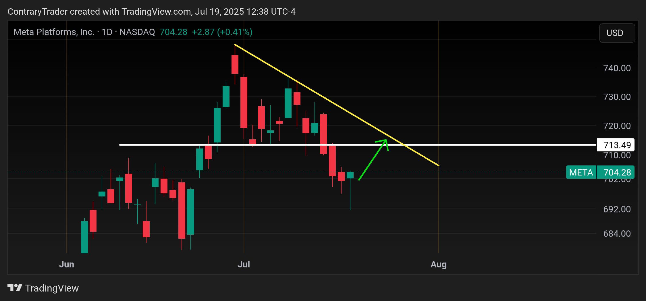 BATS:META Chart Image by ContraryTrader