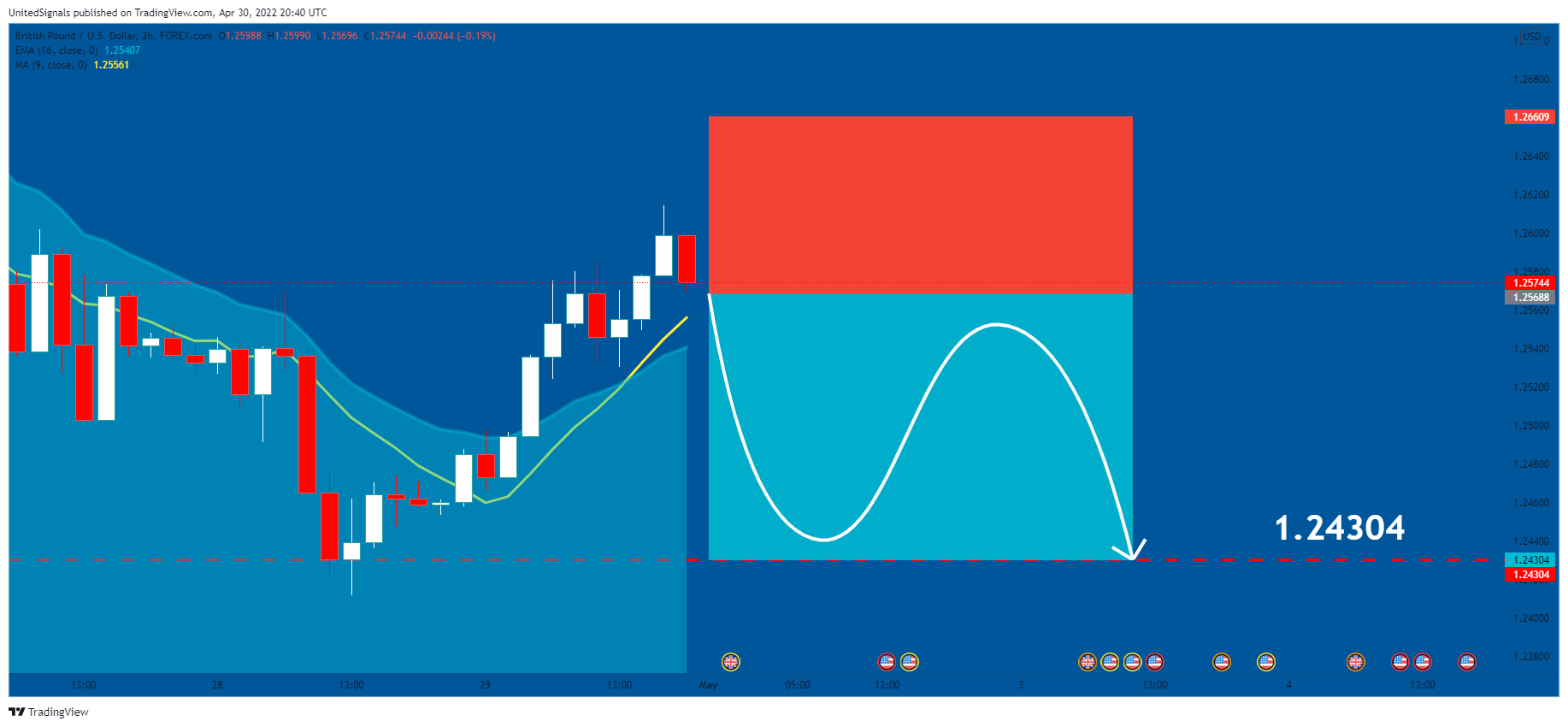 FOREXCOM:GBPUSD Chart Image by UnitedSignals
