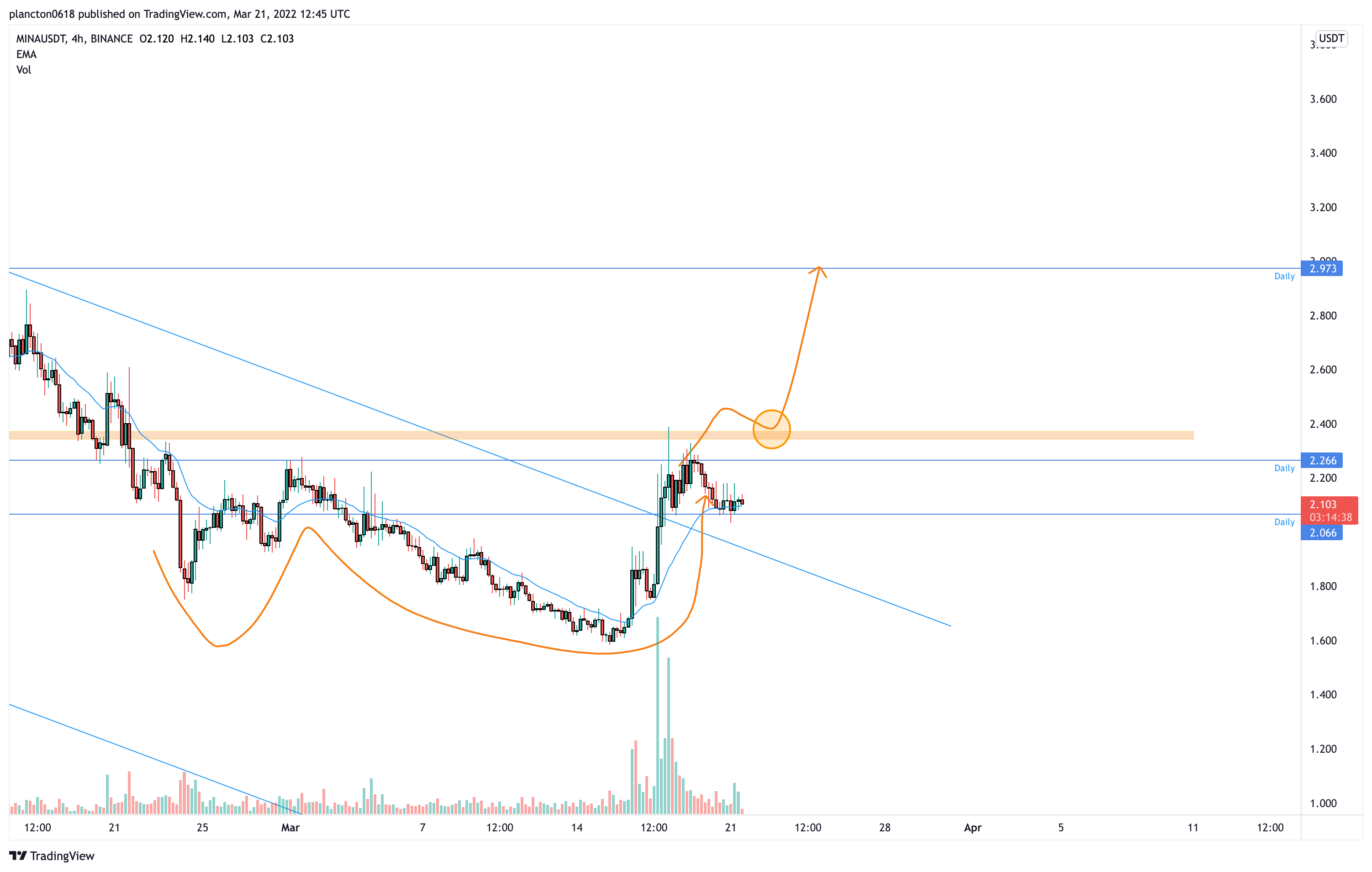 BINANCE:MINAUSDT Chart Image by InkyGrip