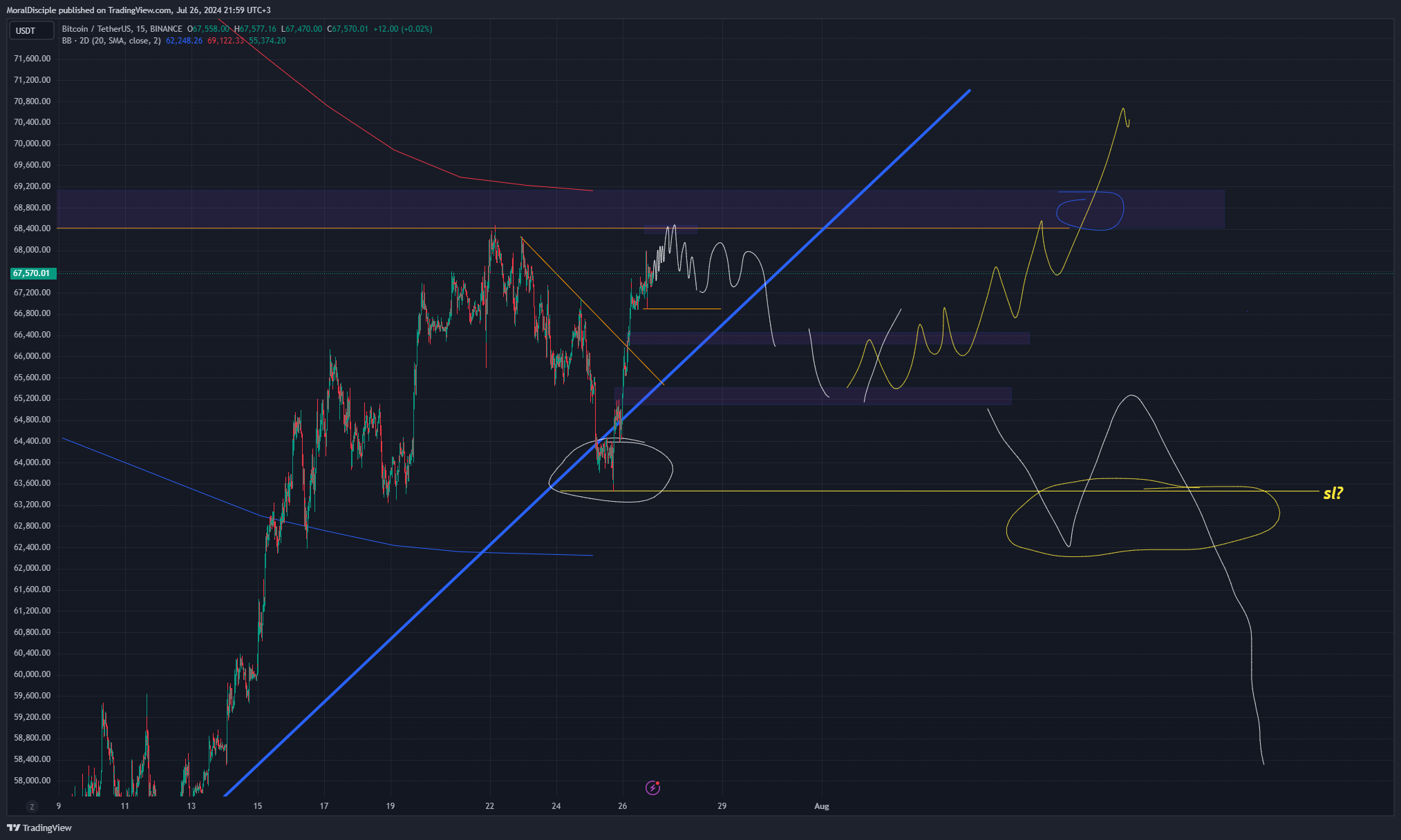 BINANCE:BTCUSDT Chart Image by MoralDisciple