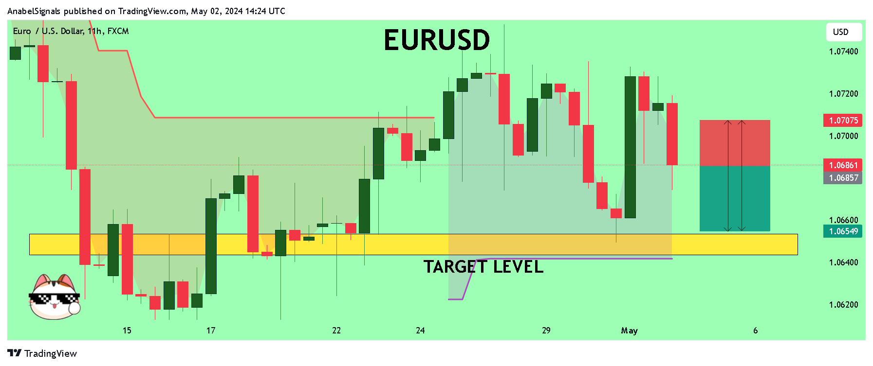 FX:EURUSD Chart Image by AnabelSignals