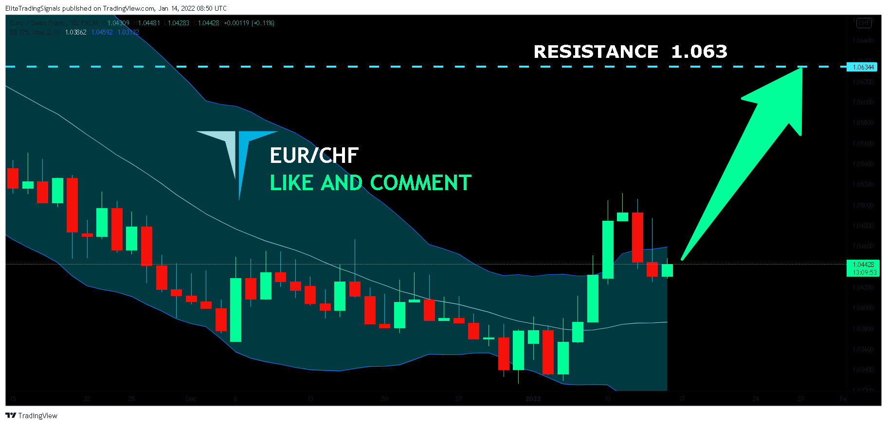 FX:EURCHF Chart Image by EliteTradingSignals